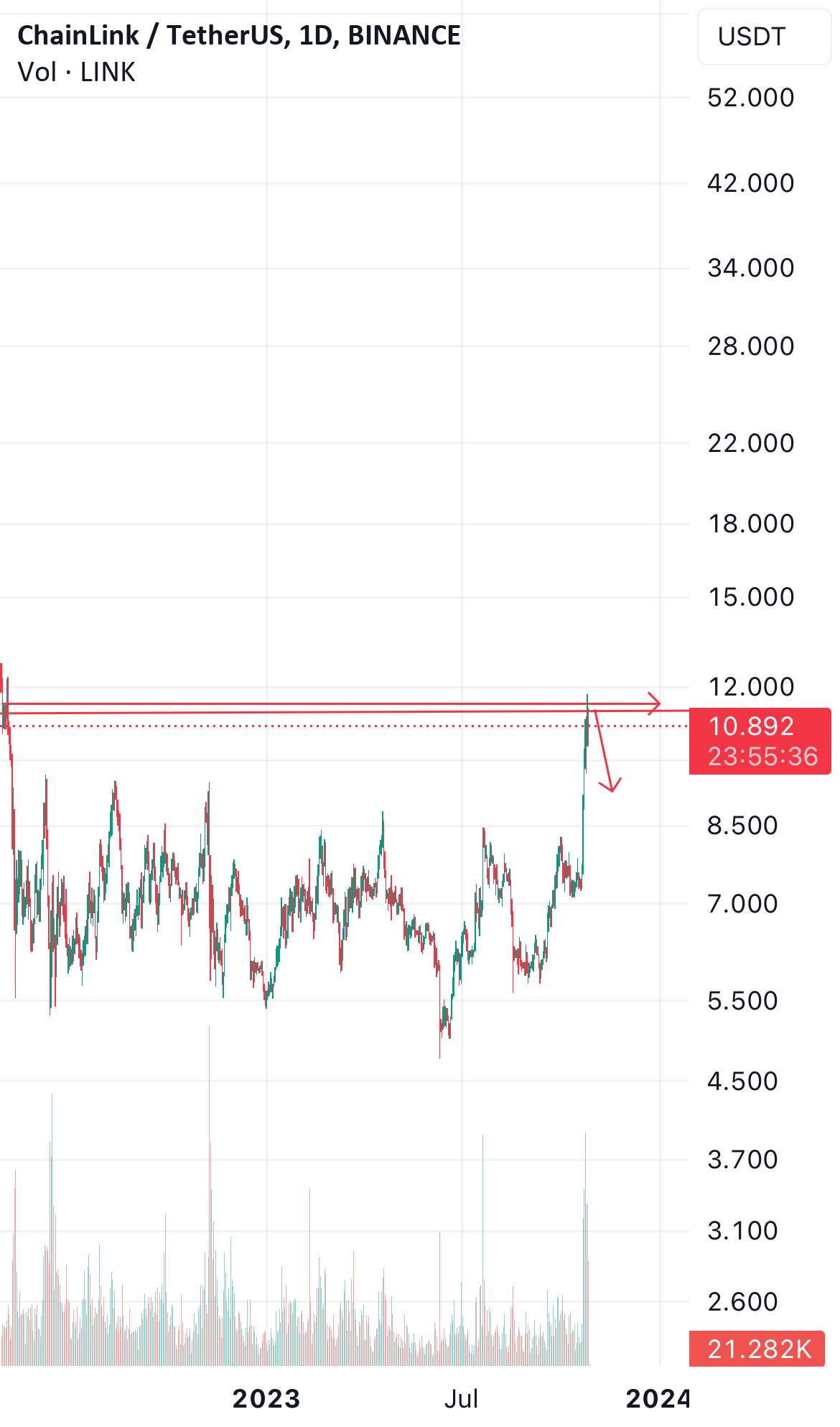  تحلیل چين لينک - Linkusdt