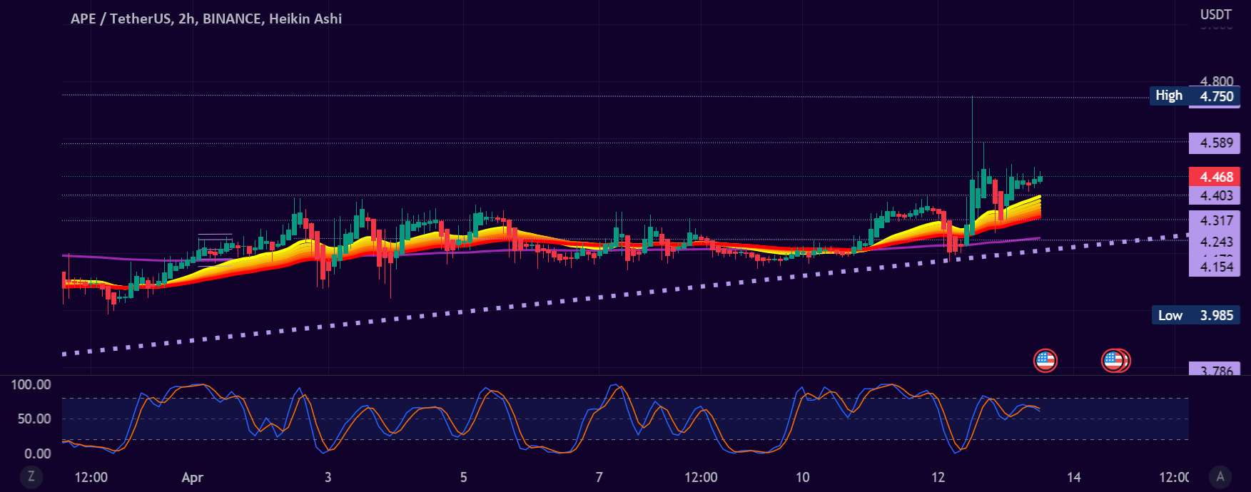  تحلیل ApeCoin - APEUSDT