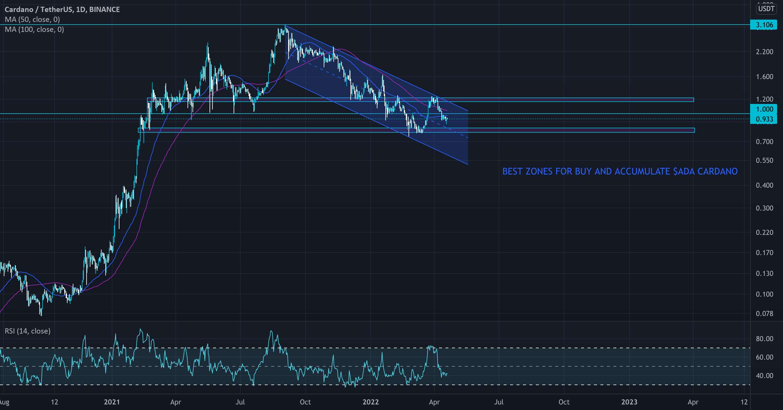 آیا می‌خواهید ADA CARDANO دلار بخرید و جمع کنید؟