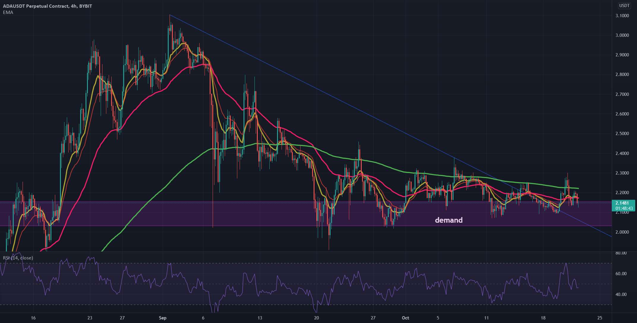 تقریباً زمان $ada است