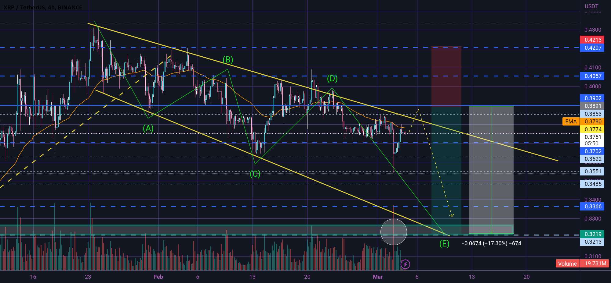  تحلیل ریپل - XRP ASCENDING WEDGE 🤓⚡🤓⚡🤓