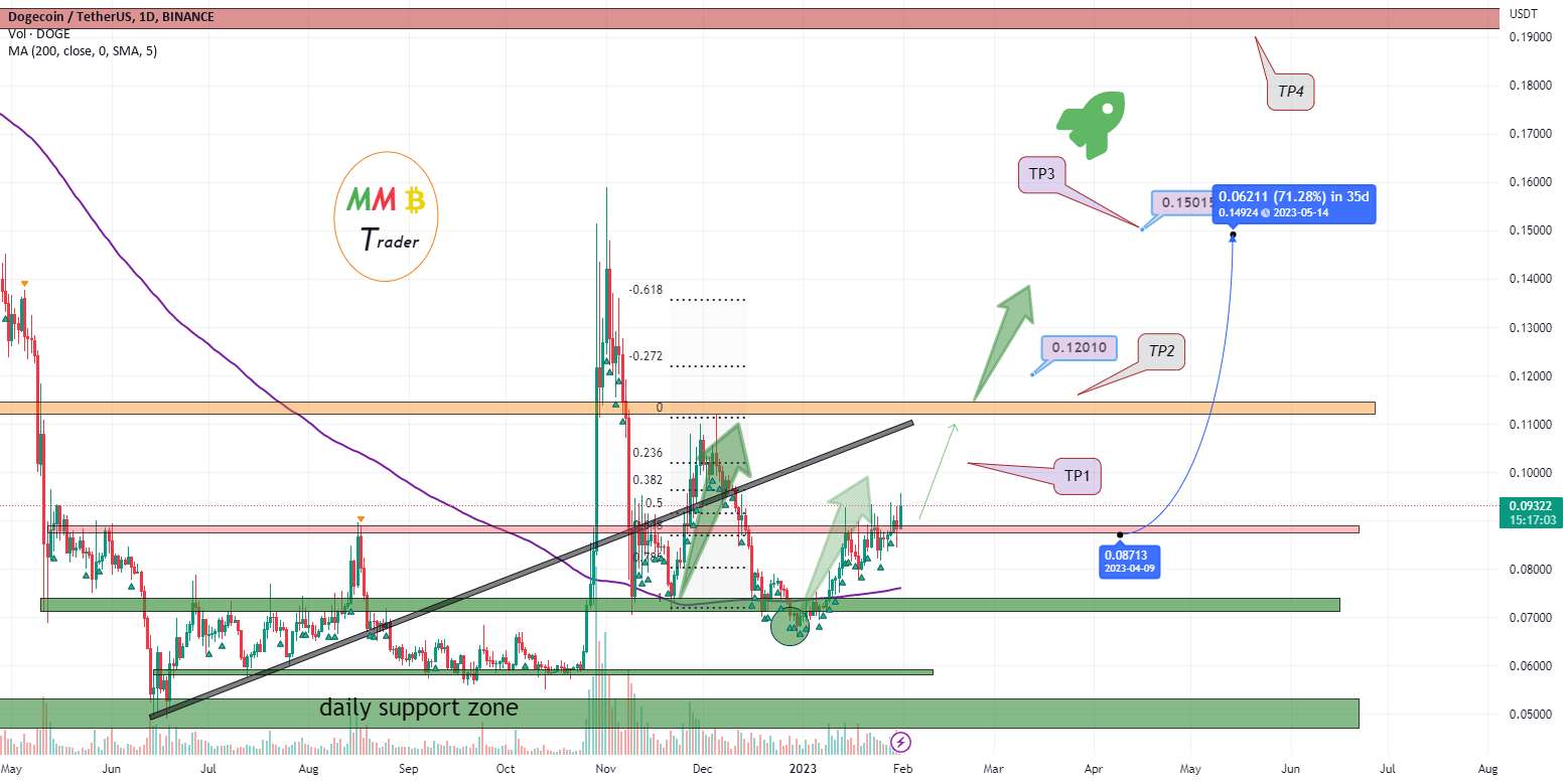 پمپ سنگین DOGEUSDT حداقل +60٪ جلوتر است