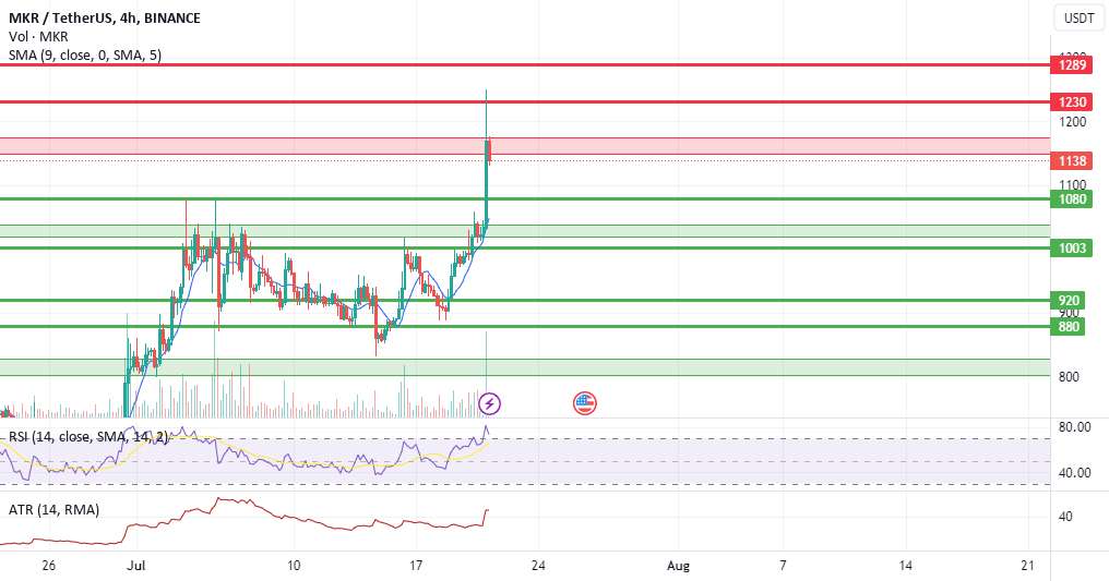  تحلیل میکر - MKR/USDT (زمان برای اصلاح یا رالی گاو نر؟!!)