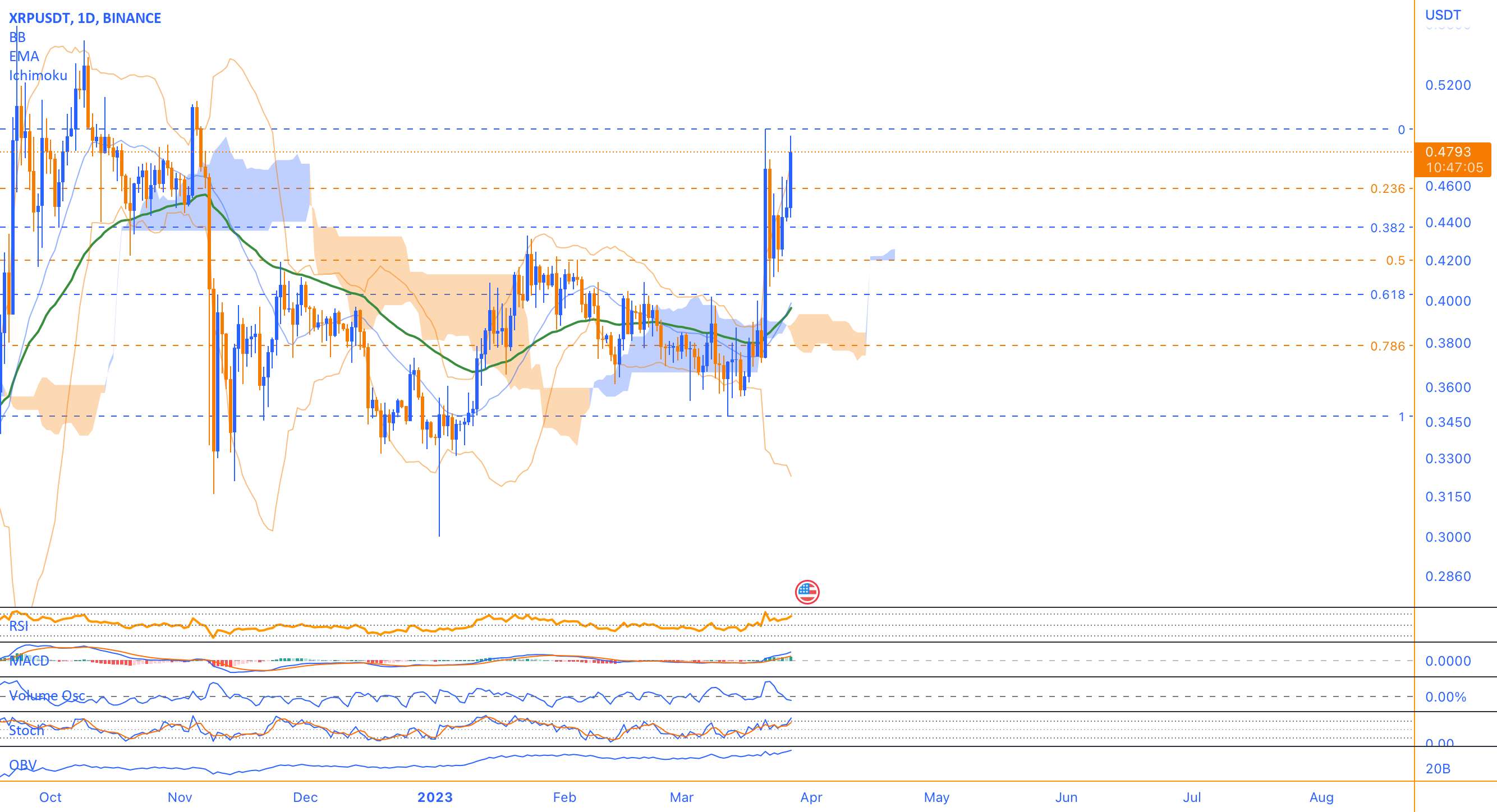 XRP نشانه های امیدوارکننده حرکت صعودی را نشان می دهد