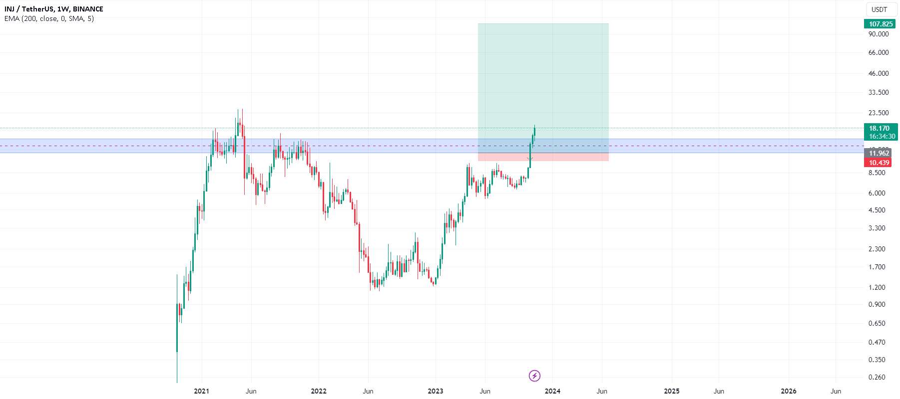 800% سود در موقعیت خرید