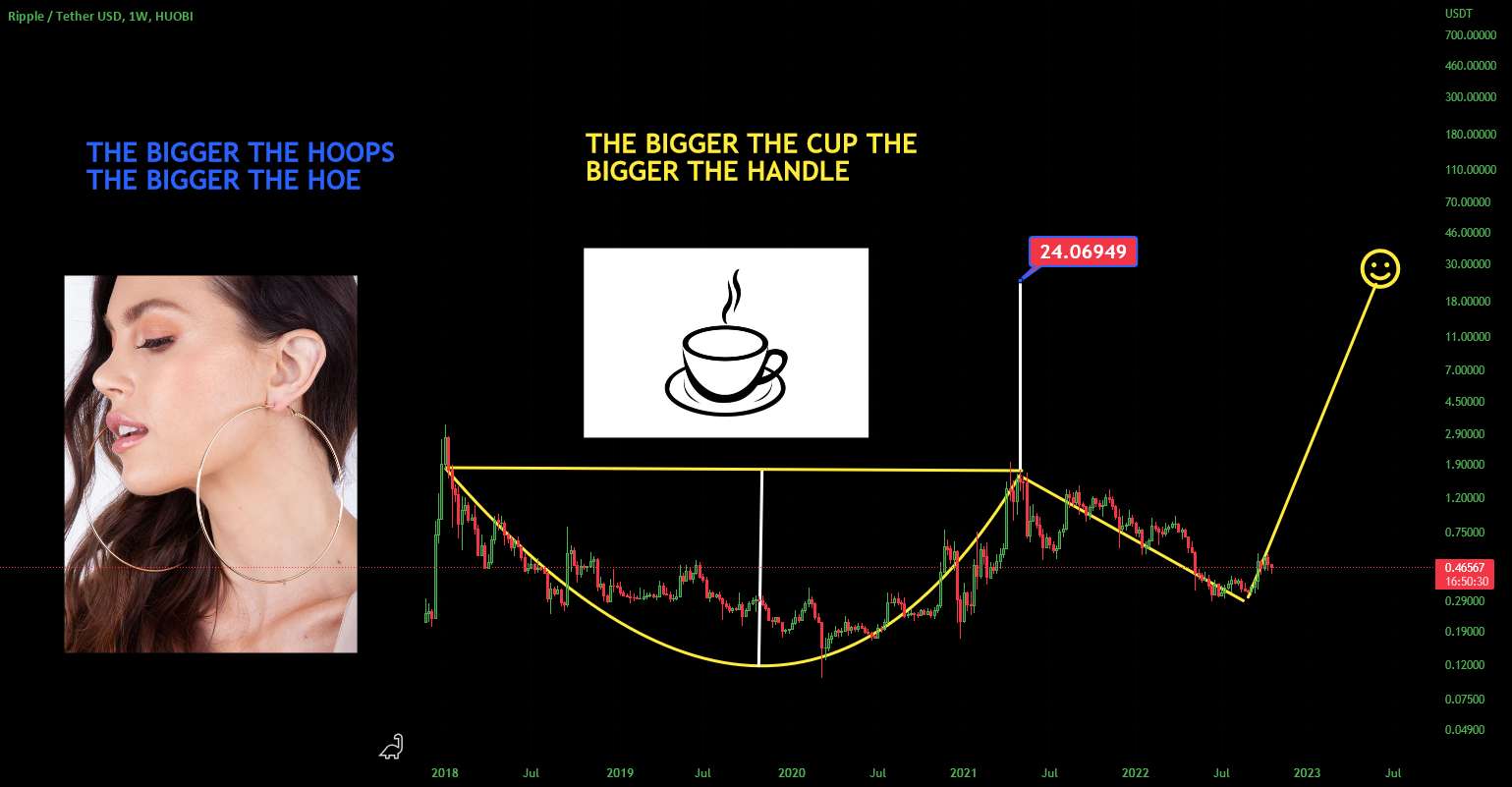  تحلیل ریپل - فنجان و دسته XRP حدوداً برای بالارفتن > حداقل 24 دلار