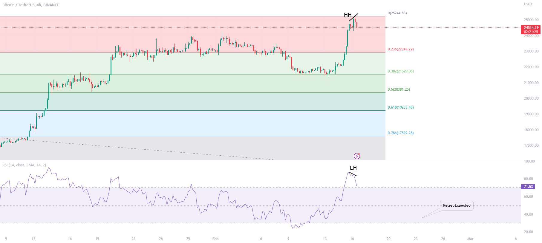 BTC - یک تاپ دیگر تشکیل شد