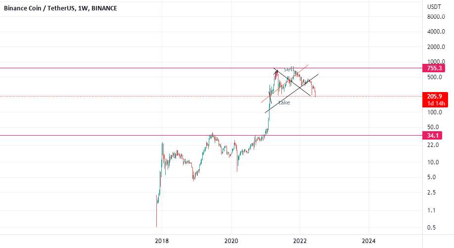  تحلیل بایننس کوین - bnbusdt