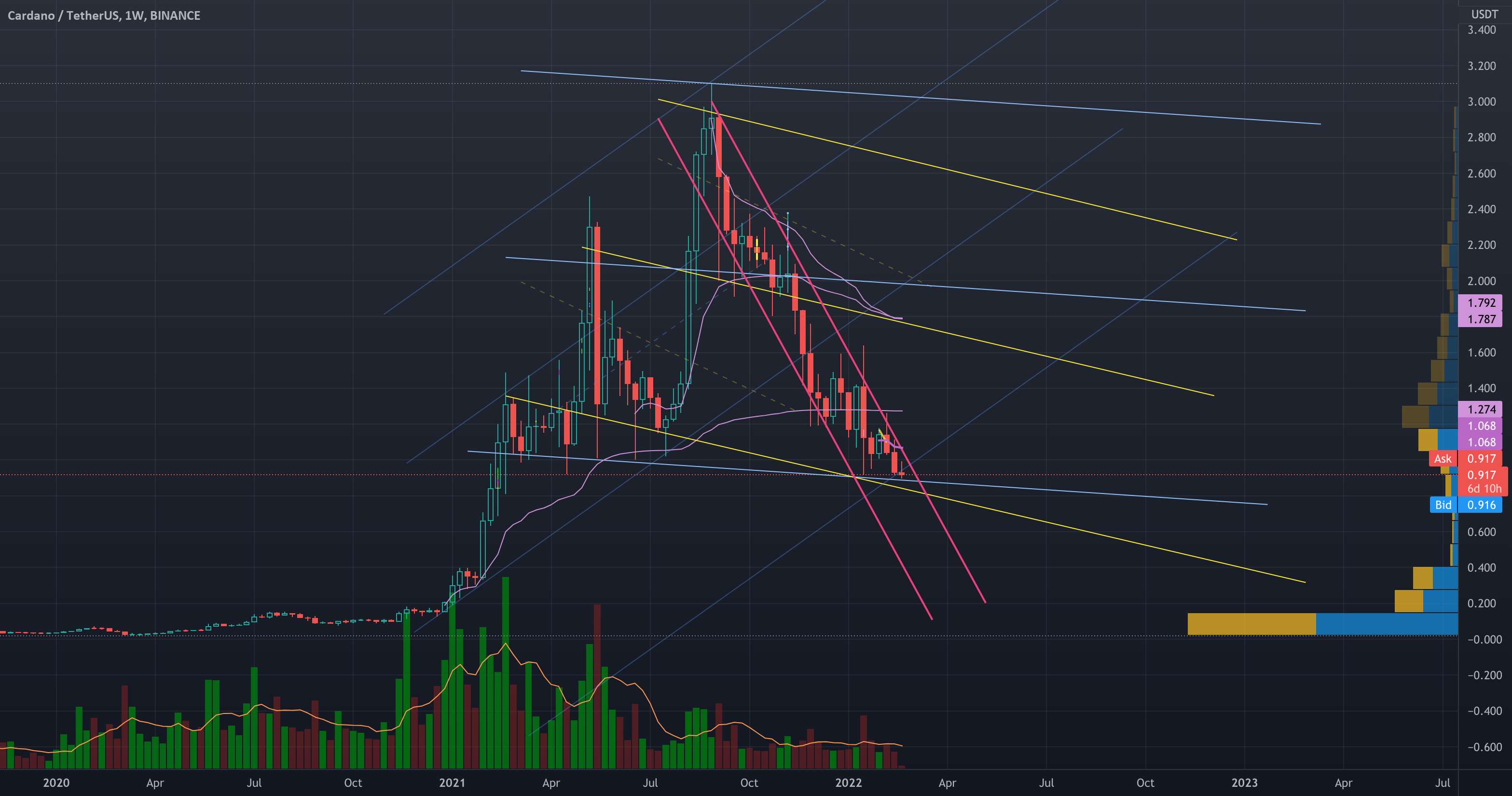  تحلیل کاردانو - $ADA باید پایین تر باشد