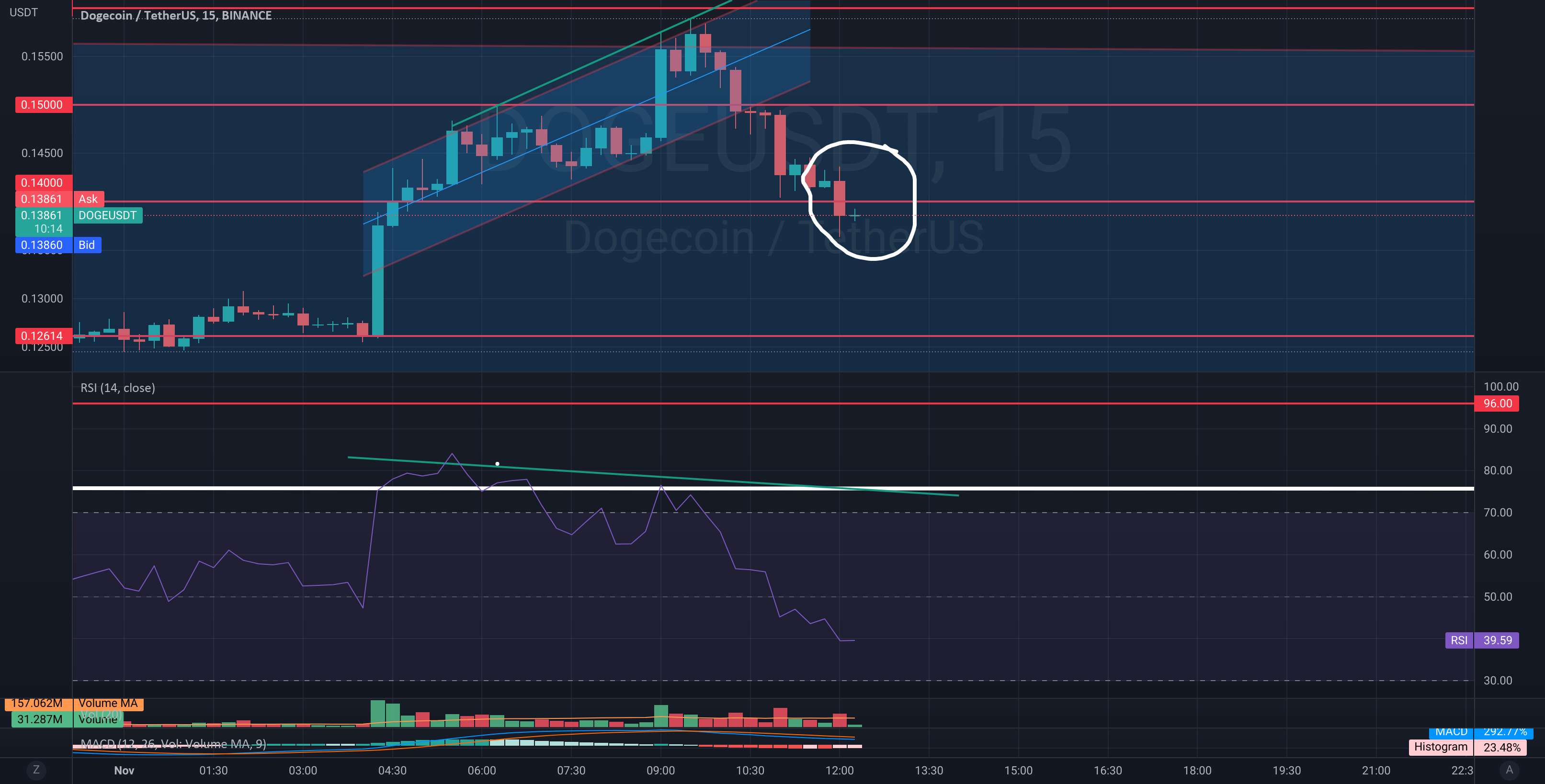 تلنگر DOGE S/R - DOGE بیش از حد خرید شده است