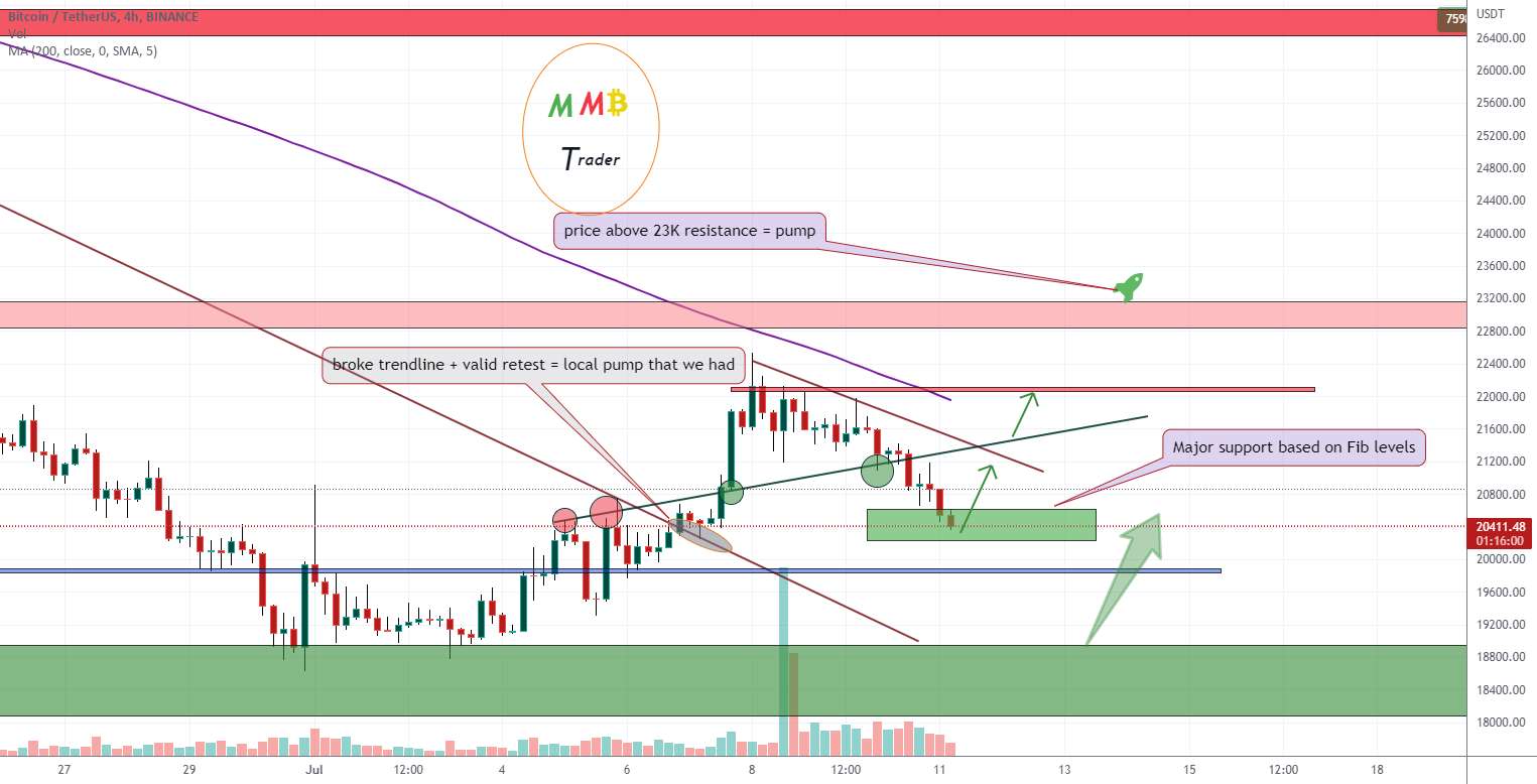  تحلیل بیت کوین - مناطق پشتیبانی اصلی BTCUSDT در پیش است