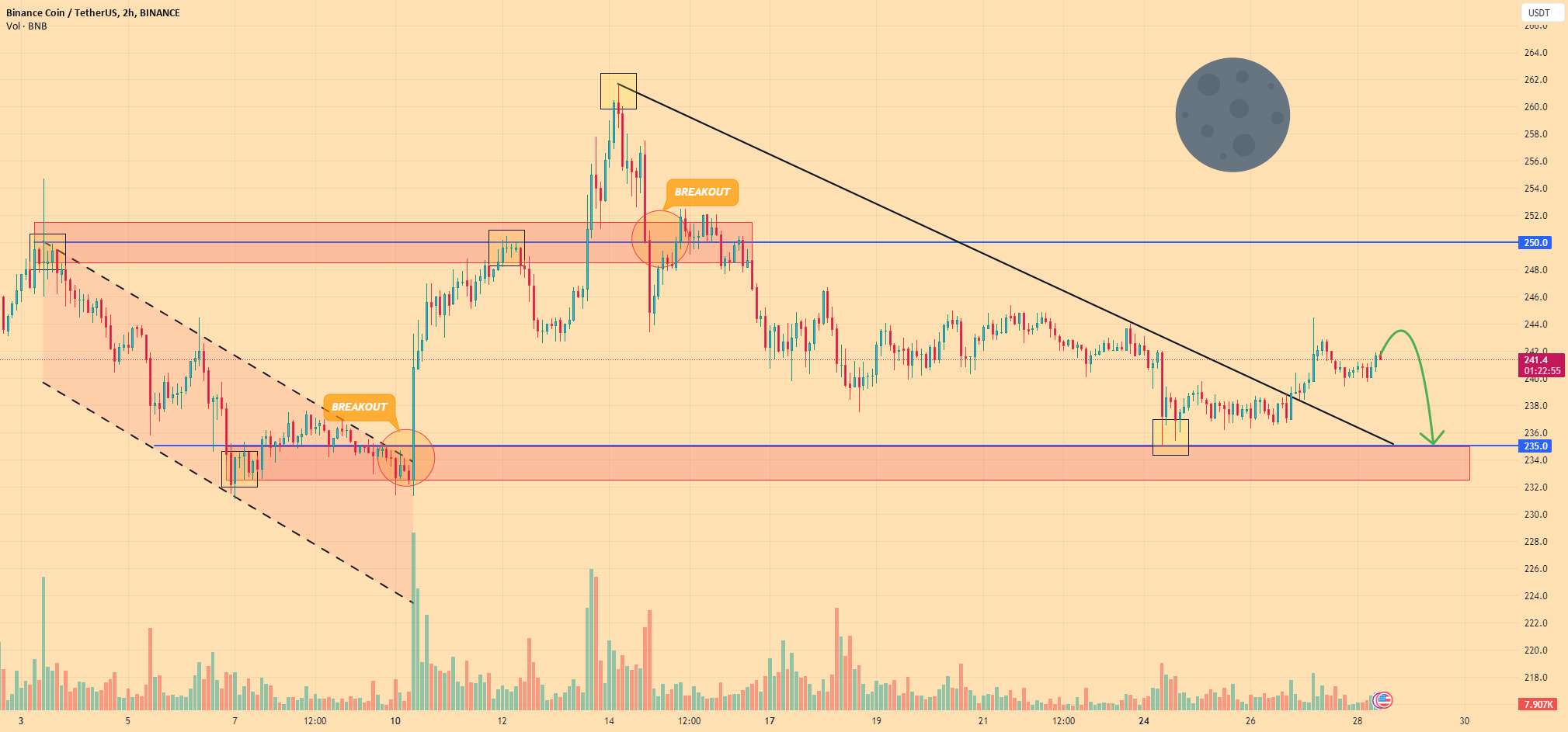  تحلیل بایننس کوین - BNBUSDT - قیمت می تواند تا سطح پشتیبانی 235 دلار کاهش یابد