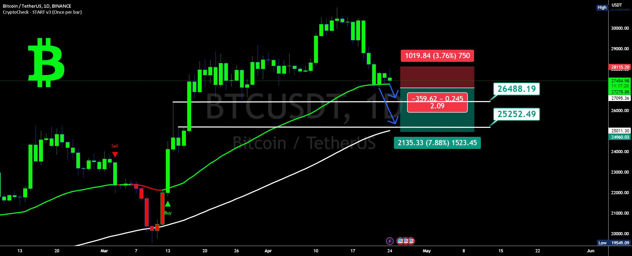  تحلیل بیت کوین - BTC: 2 راه اندازی برای SWING TRADERS