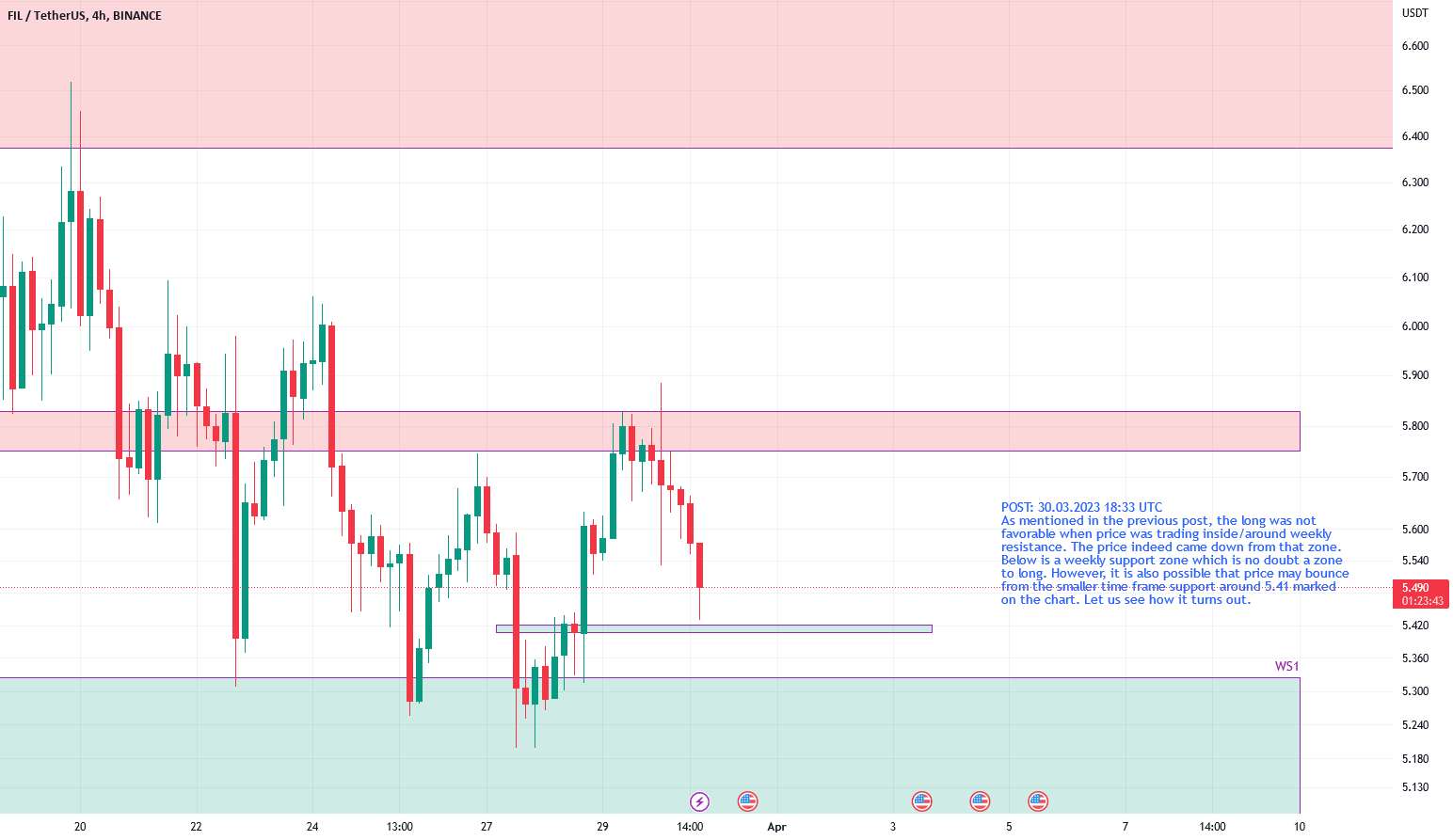  تحلیل فایل کوین - FILUSDT نزدیک به پشتیبانی هفتگی، ممکن است در حال حاضر مطلوب باشد