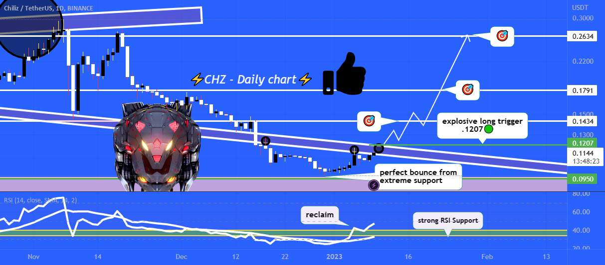  تحلیل چیلیز - CHZ پشتیبانی RSI را پس می گیرد، پشتیبانی روند بعدی است؟🚀