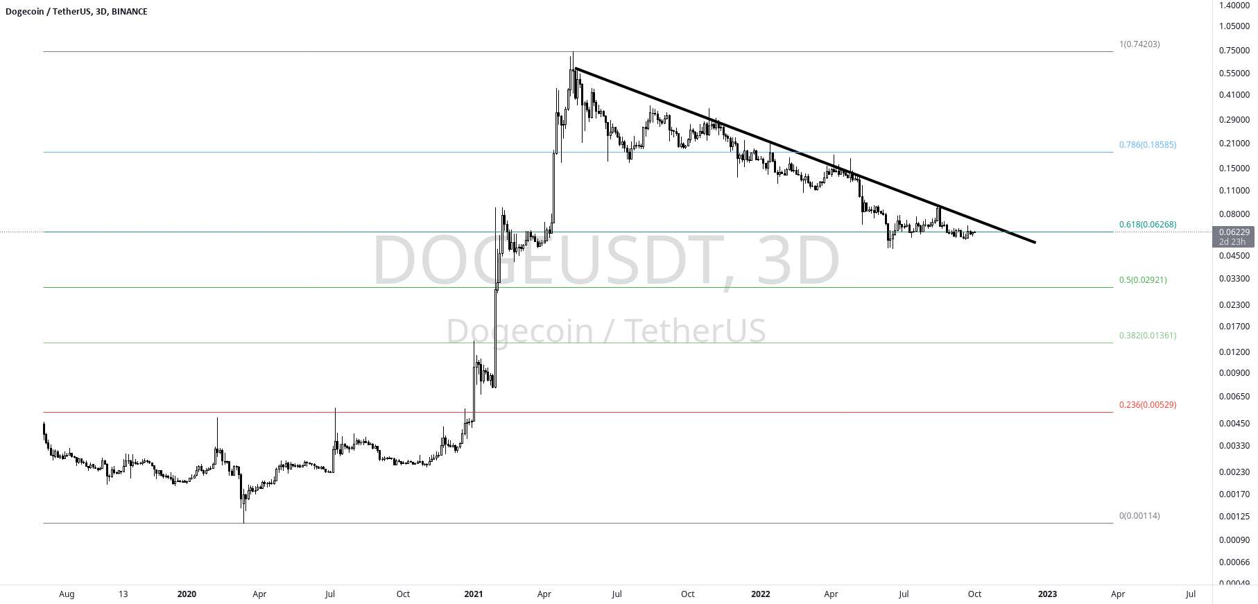  تحلیل دوج کوین - ساعت DOGE