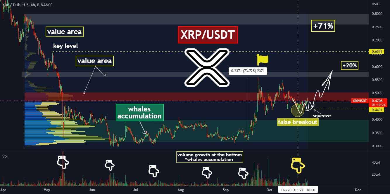  تحلیل ریپل - 🚀XRP +71٪ پس از شکست نادرست: اهداف بعدی برای RIPPLE