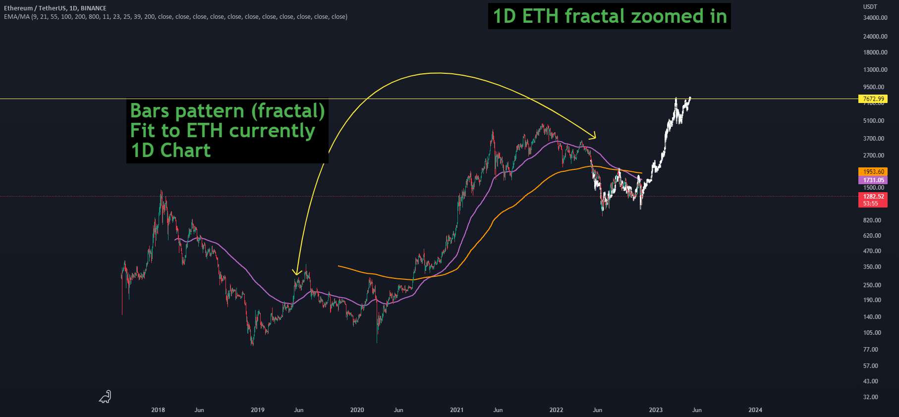 ETH Fractal - Wyckoff Accumulation برای کپی کردن 2019؟