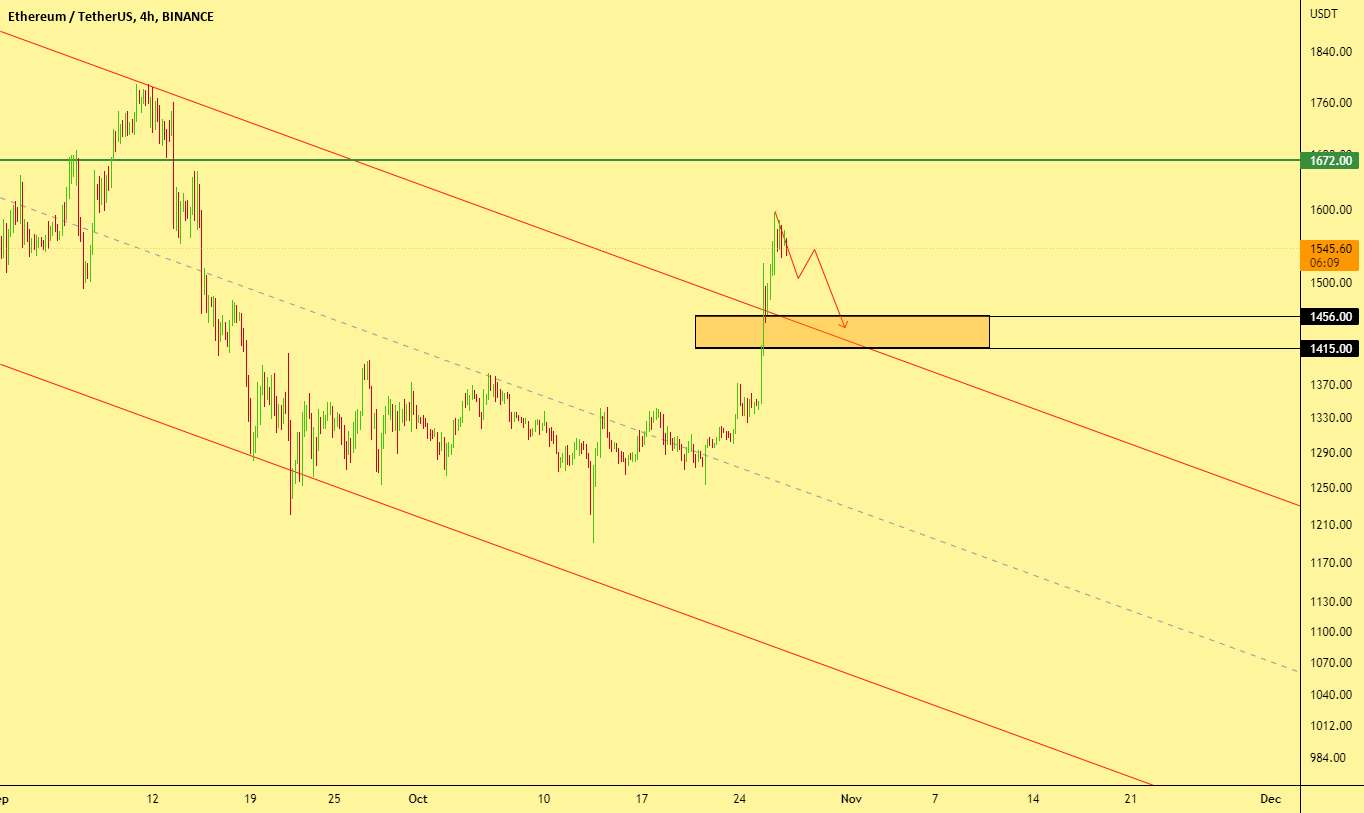 ETH/چه اتفاقی خواهد افتاد؟!!