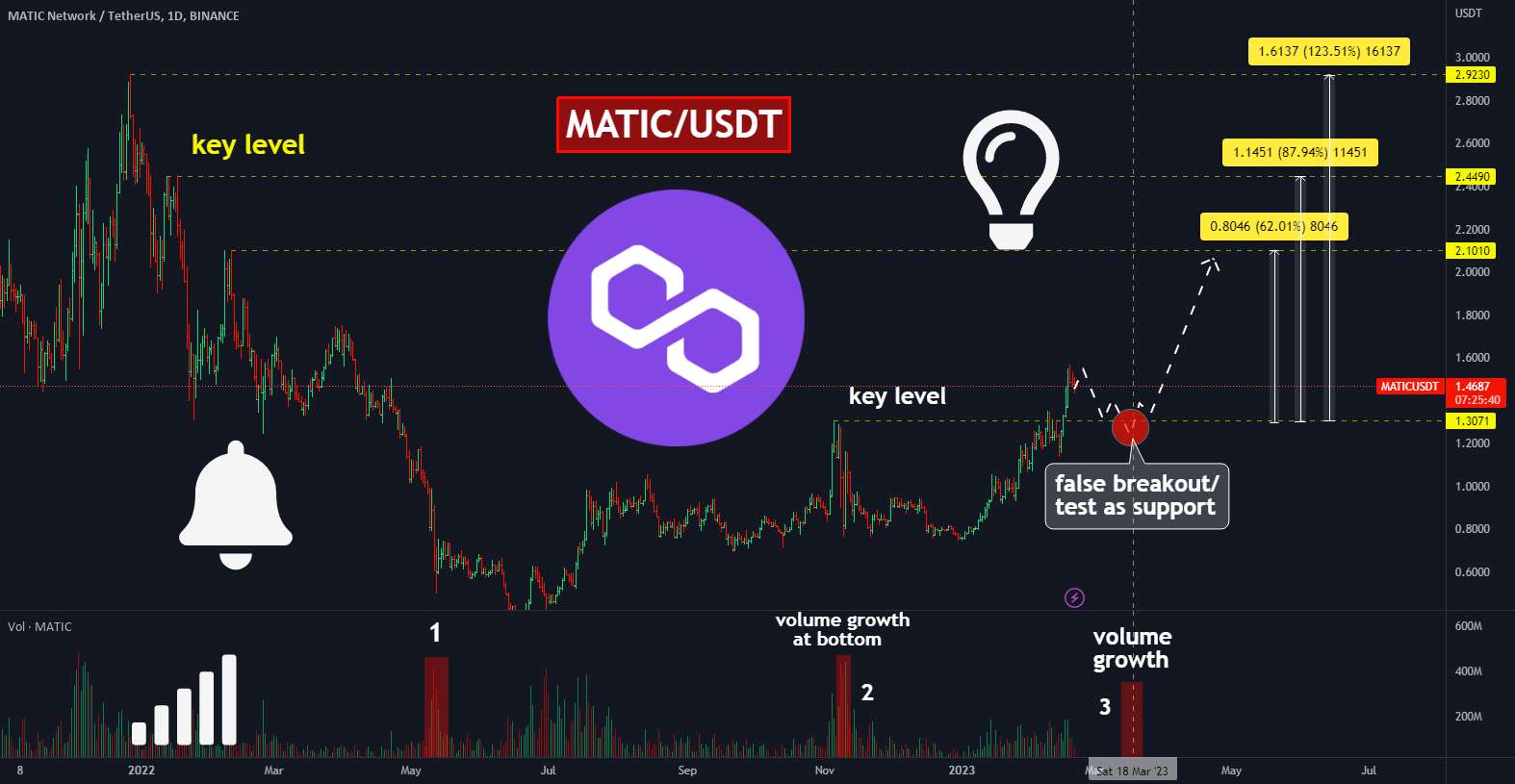  تحلیل پالی گان (ماتیک نتورک) - 🔥MATIC قرار است +120٪ بسازد، اما فقط پس از این!