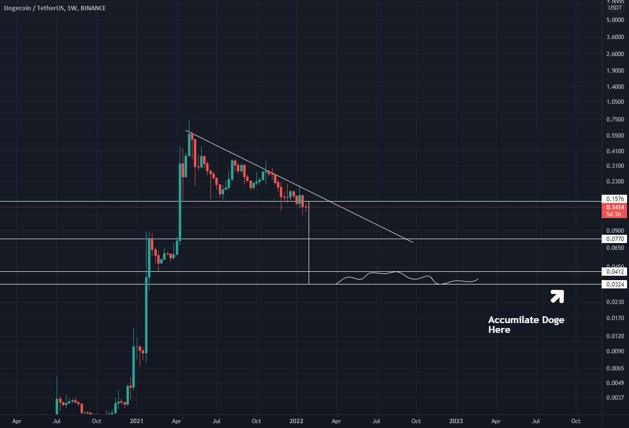 محدوده انباشت DOGE 0.02-0.04 دلار