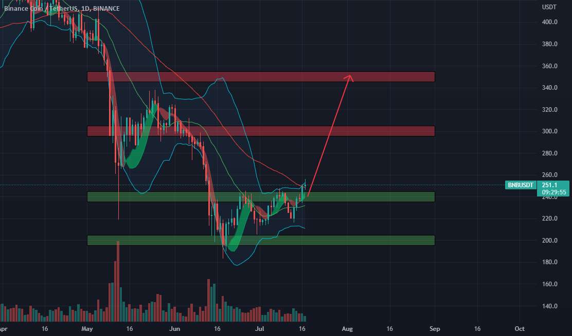 📈بایننس کوین (BNB) 17 ژوئیه #BNB BNB $