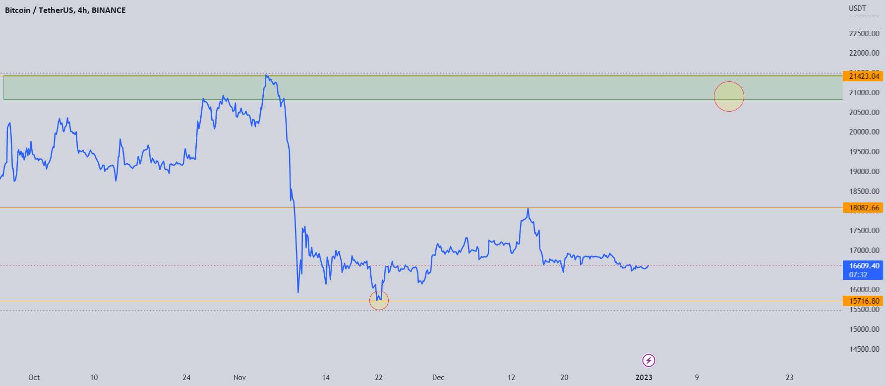  تحلیل بیت کوین - LDO: TREND VIEW