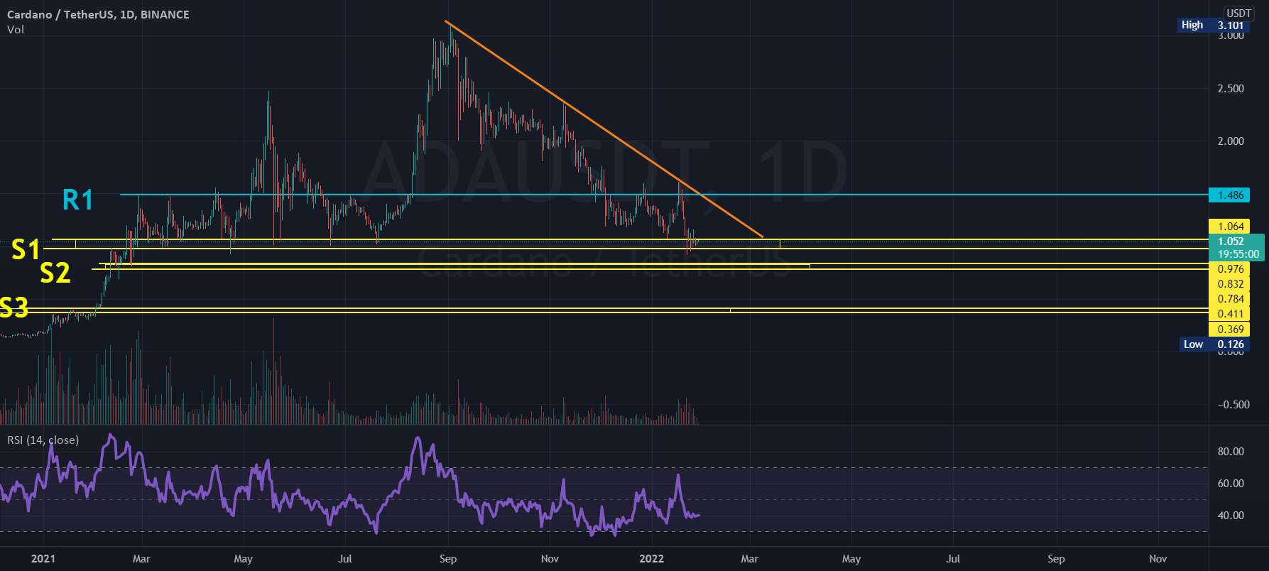 مناطق خرید Cardano ($ADA).