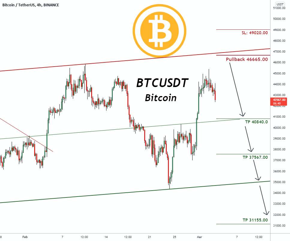 بیت کوین BTCUSDT (آینده) - سیگنال معاملاتی برای BTCUSDT بیت کوین به روز رسانی