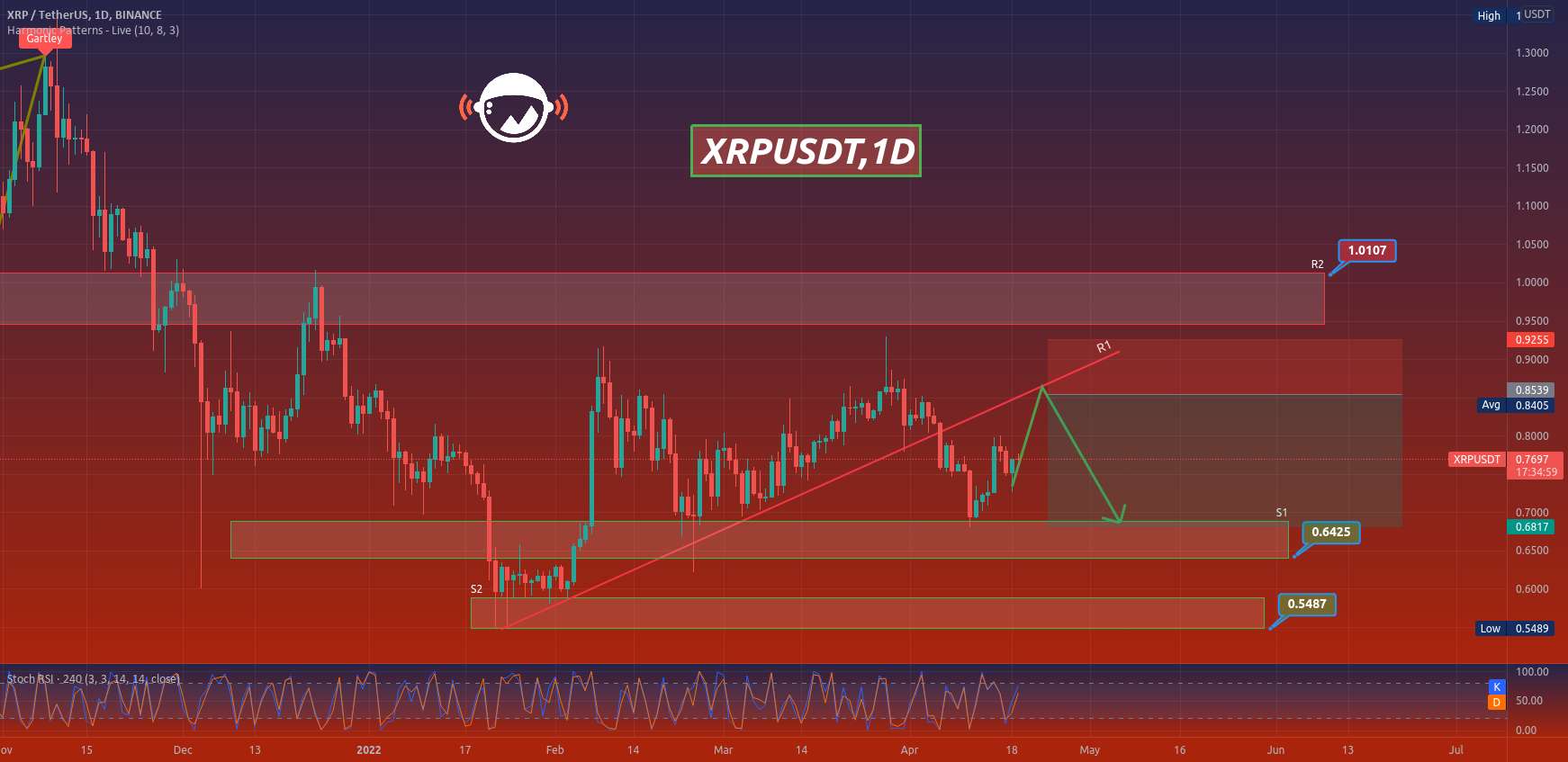  تحلیل ریپل - XRPUSDT