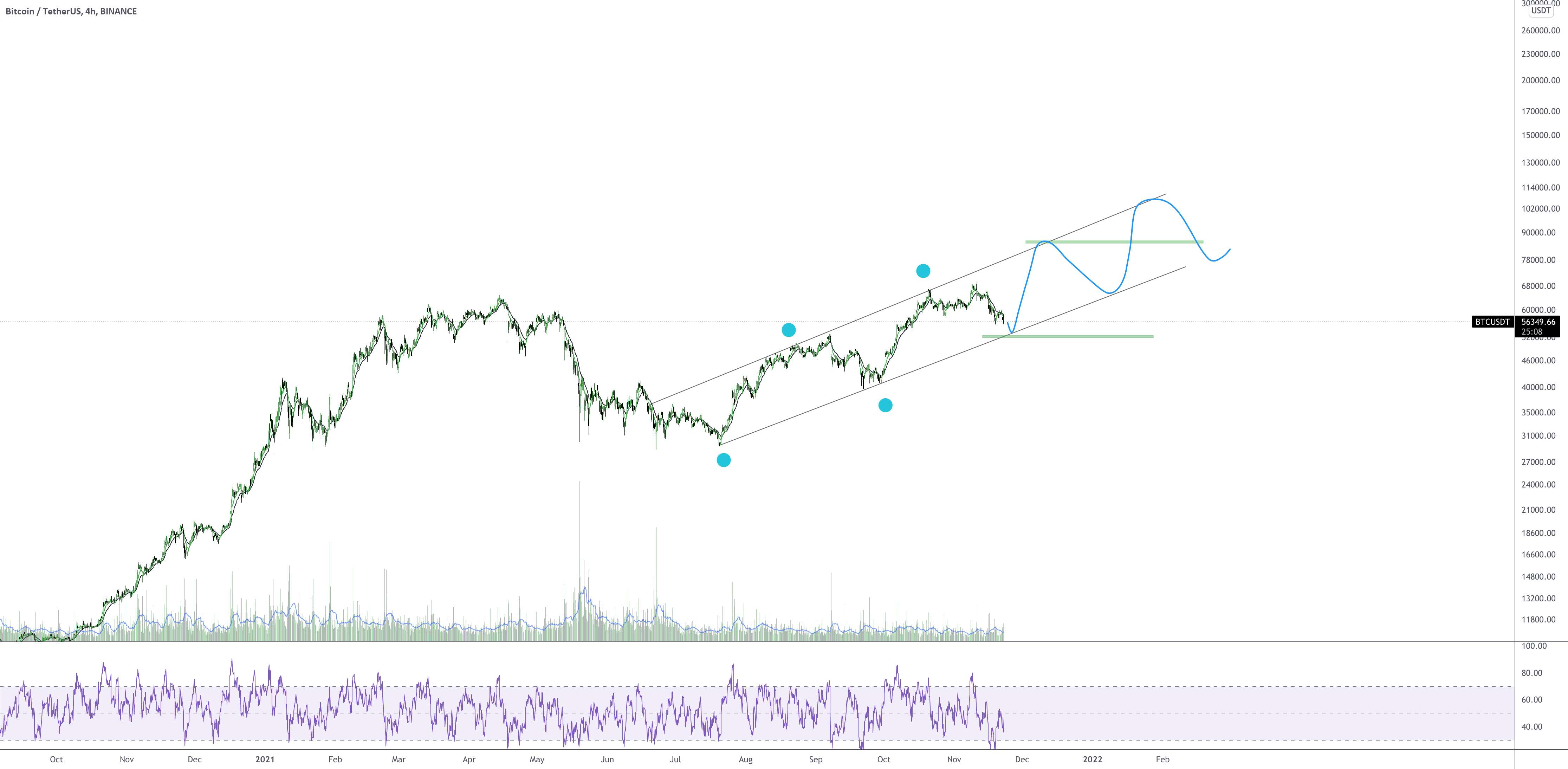  تحلیل بیت کوین - BTCUSDT- Zoom Out Bro