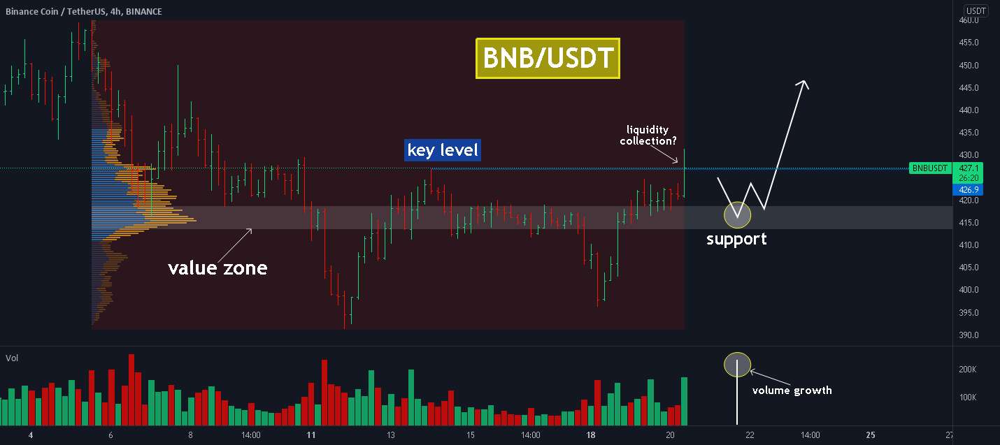  تحلیل بایننس کوین - BNB: عقب نشینی محلی هنوز امکان پذیر است!