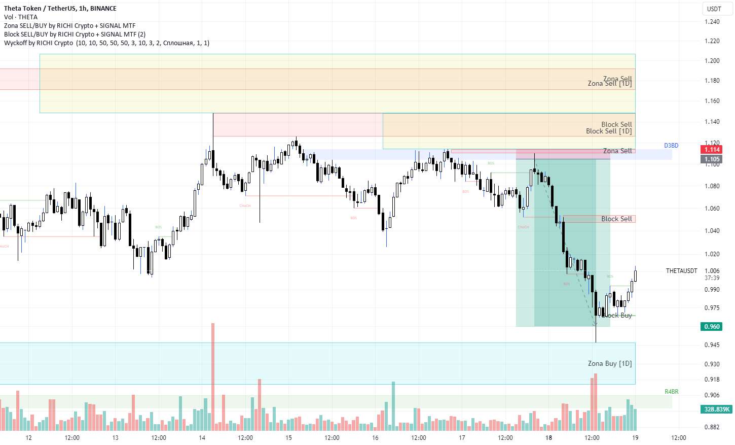  تحلیل تتا - فروش/خرید THETAUSDT Zona توسط RICHI Crypto + SIGNAL 1H MTF