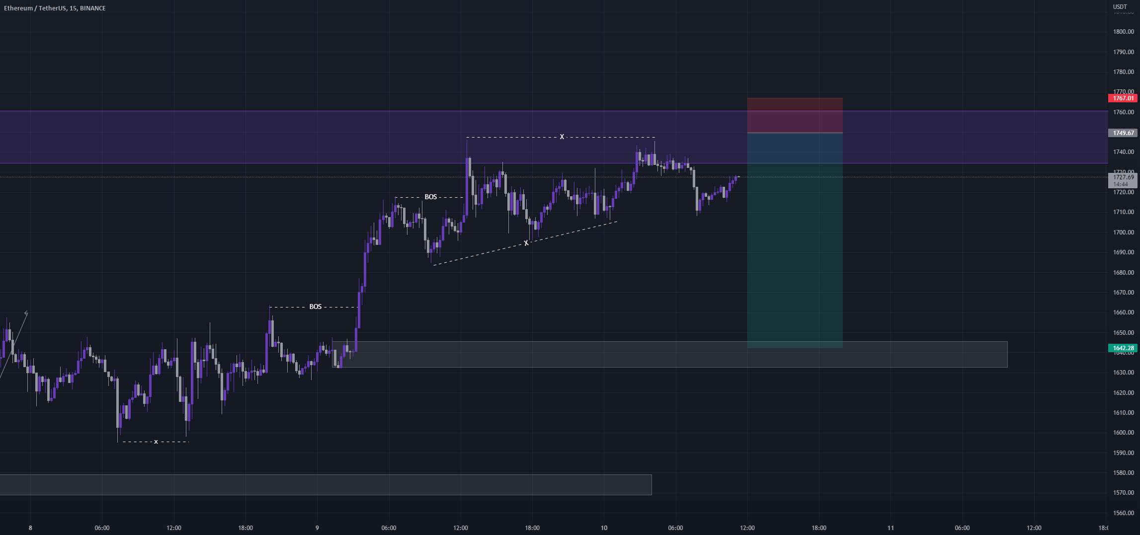  تحلیل اتریوم - 6.5R $ETH راه اندازی کوتاه