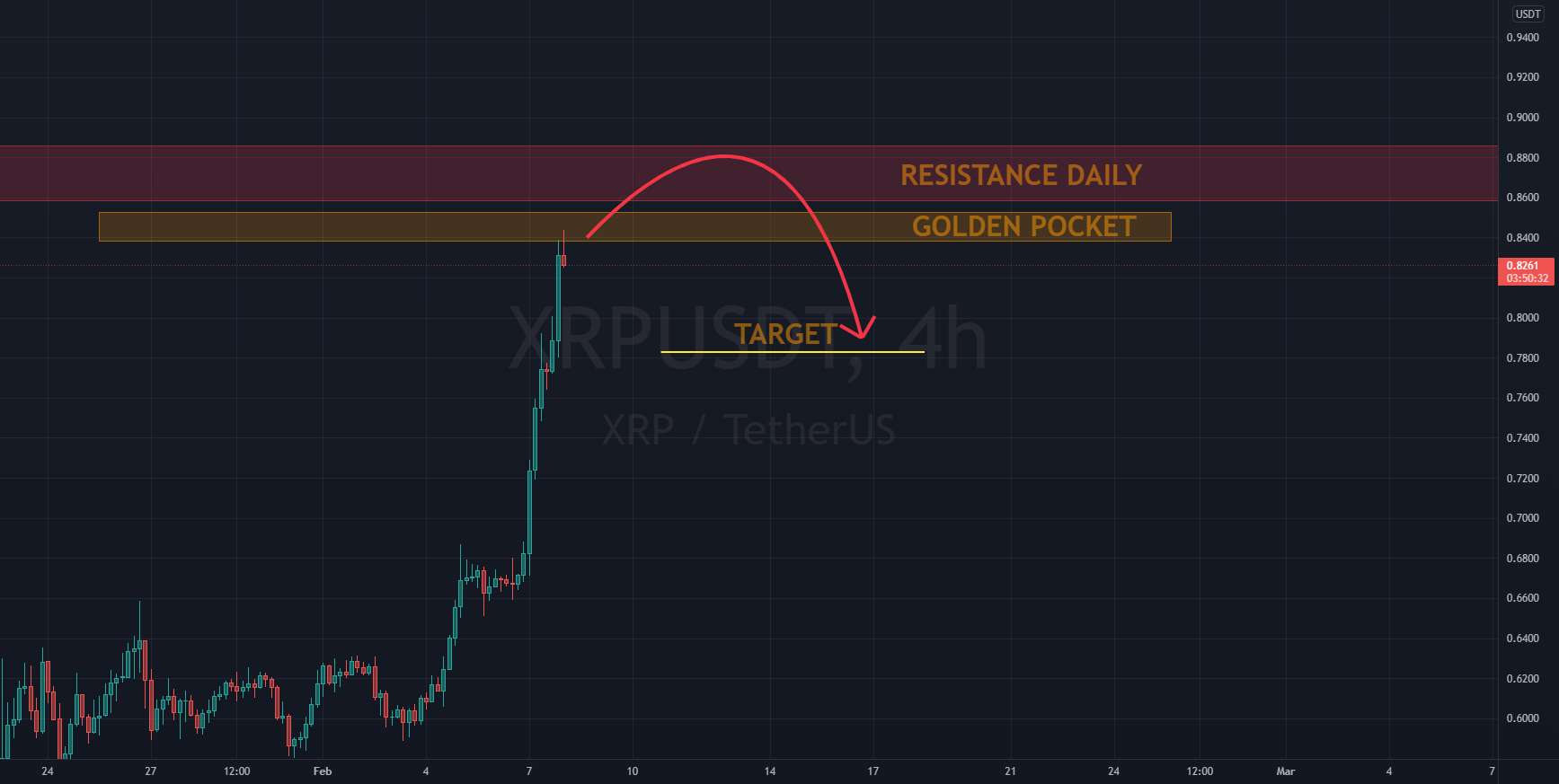 XRP در مقاومت بزرگ