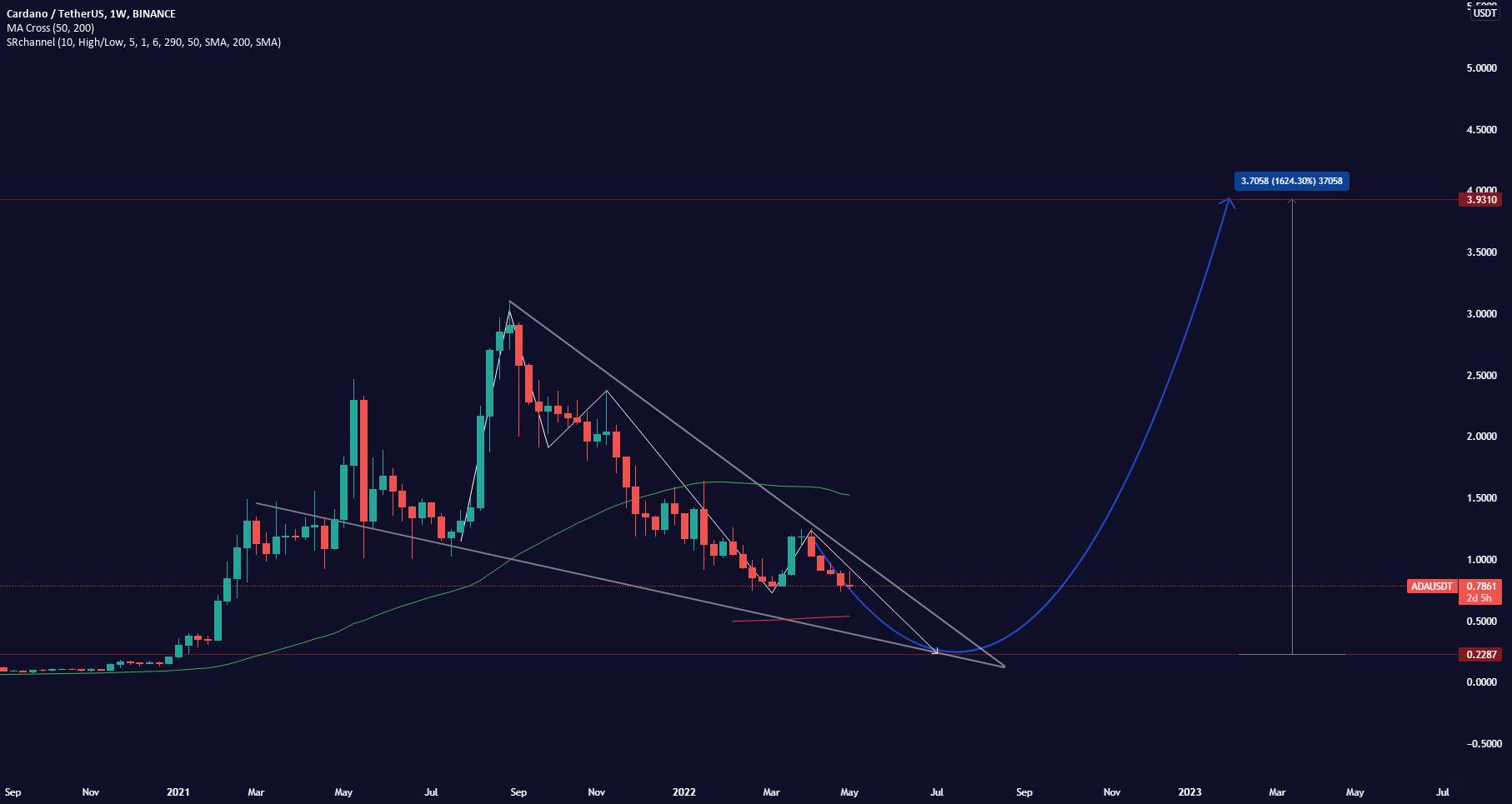 ADA/USDT - هدف 0.2xxx؟