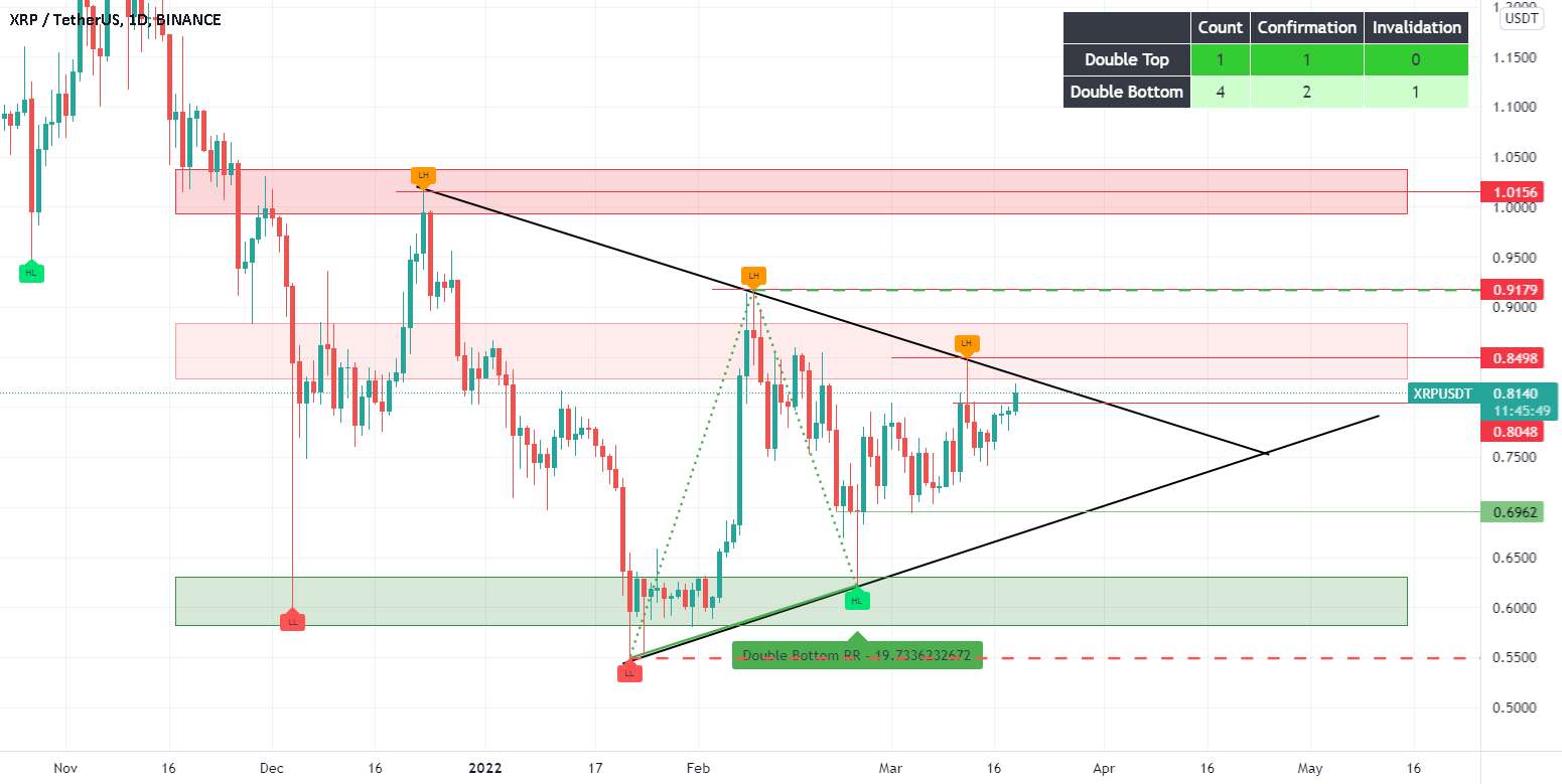  تحلیل ریپل - XRP / USDT