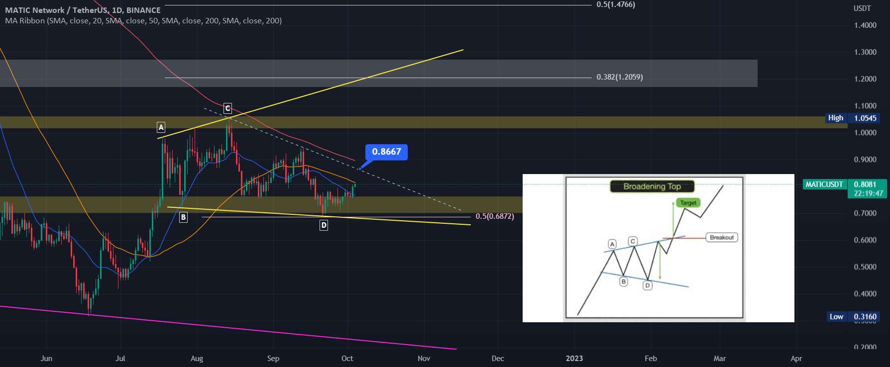  تحلیل پالی گان (ماتیک نتورک) - گاو $MATIC در حال بازی است