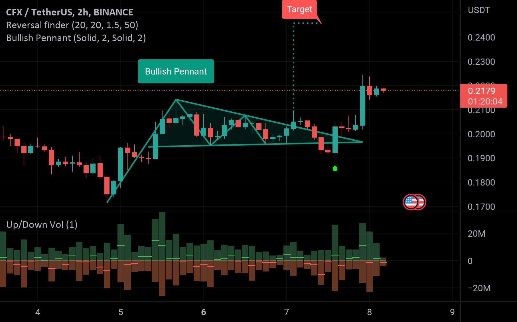  تحلیل کنفلوکس نتورک - CFX USDT - BULLISH PENNANT 2HR TF