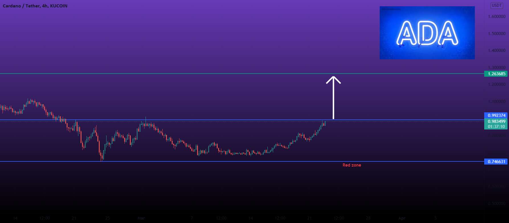 ADA - در منطقه جالب - BTC MAINTREND 44K - بسته به TA هنوز در حال صعود