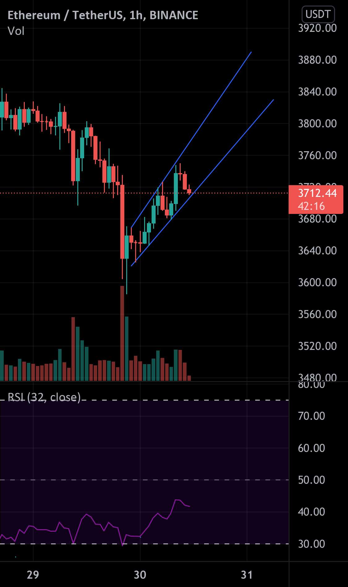 ETH ممکن است پرچم خرس