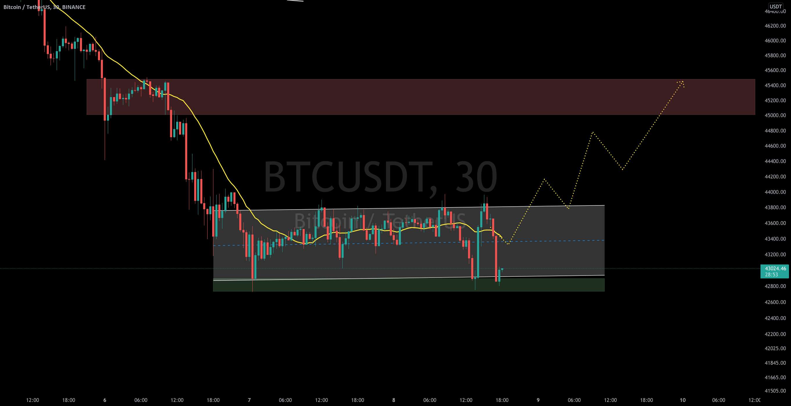  تحلیل بیت کوین - #BTC/USDT به‌روزرسانی 30 دقیقه‌ای توسط CRYPTOSANDERS