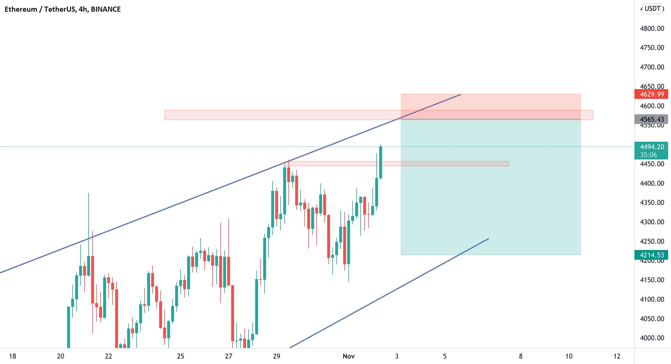  تحلیل اتریوم - شورت ETHUSD