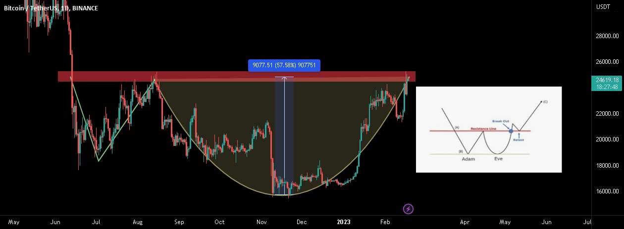 BTC: الگوی صعودی آدام و حوا!!