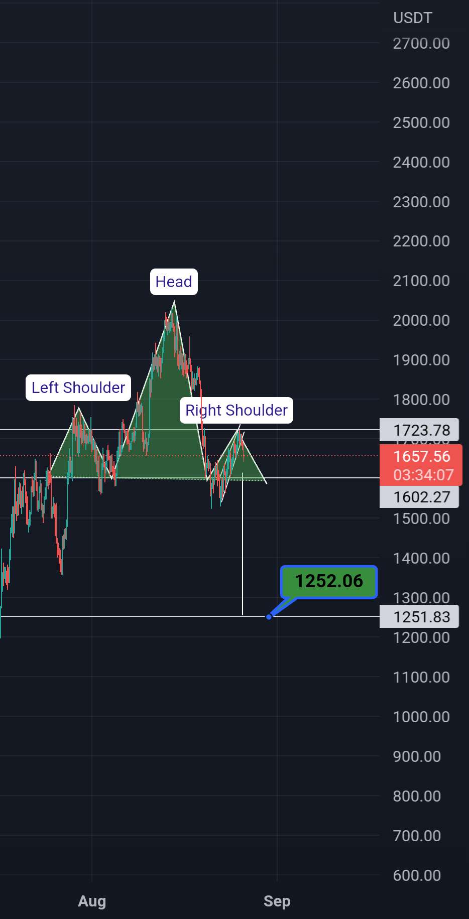  تحلیل اتریوم - H&S PATTERN 1250 COMING