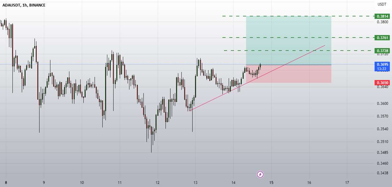  تحلیل کاردانو - ADAUSDT
