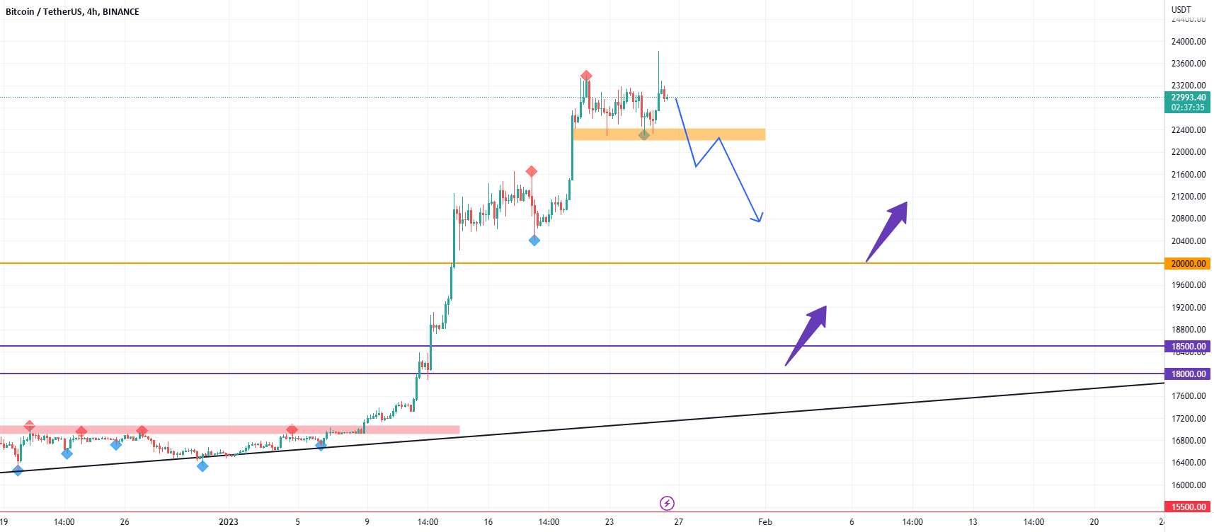 حرکت بعدی برای BTC!