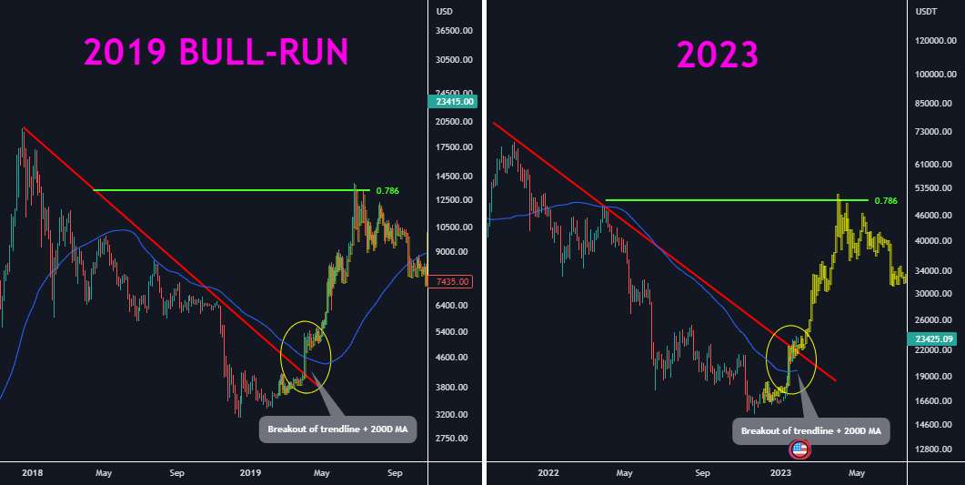  تحلیل بیت کوین - گاو ران 2019 در مقابل 2023