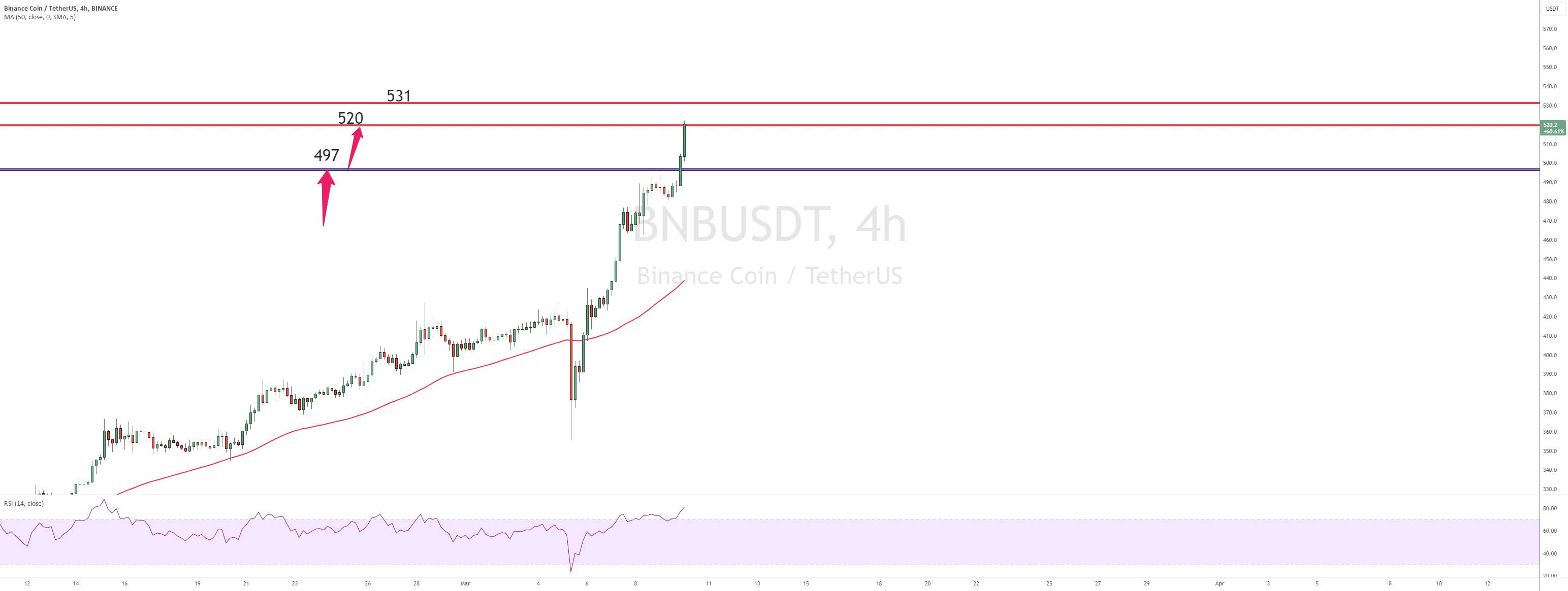  تحلیل بایننس کوین - BNB - به روز رسانی