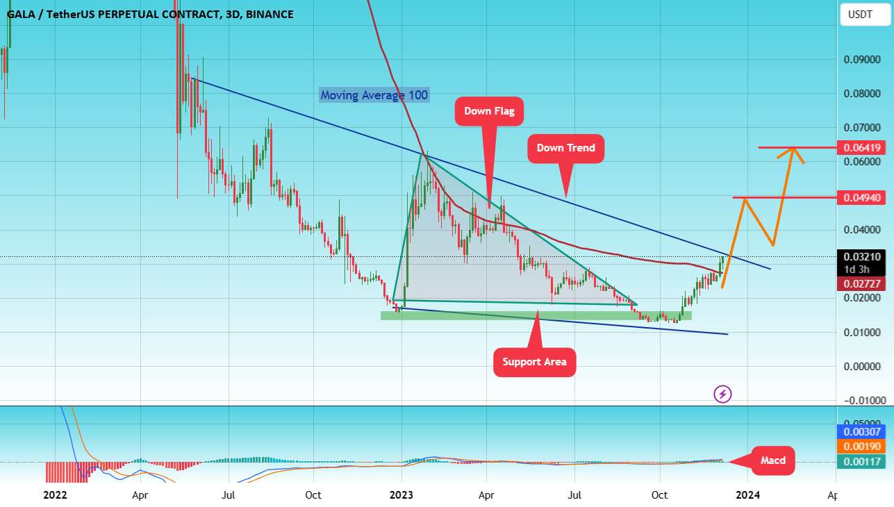  تحلیل گالا - #GALA/USDT LONG